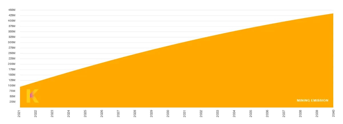 Kadena Mining Emissions 2021–2040